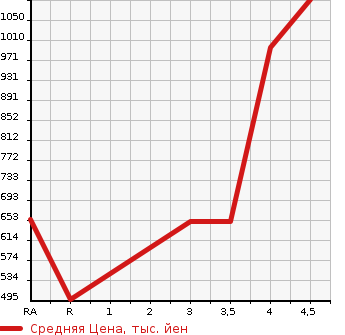 Аукционная статистика: График изменения цены SUZUKI Сузуки  XBEE   2018 1000 MN71S HYBRID MX в зависимости от аукционных оценок