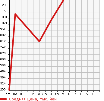 Аукционная статистика: График изменения цены SUZUKI Сузуки  XBEE   2020 1000 MN71S HYBRID MX в зависимости от аукционных оценок