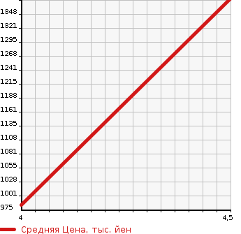 Аукционная статистика: График изменения цены SUZUKI Сузуки  XBEE   2018 1000 MN71S HYBRID MX LED PACKAGE в зависимости от аукционных оценок