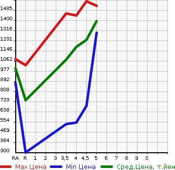 Аукционная статистика: График изменения цены SUZUKI Сузуки  XBEE   2019 1000 MN71S HYBRID MZ в зависимости от аукционных оценок