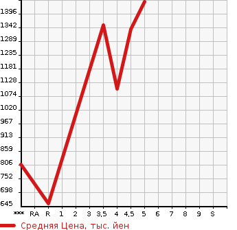 Аукционная статистика: График изменения цены SUZUKI Сузуки  XBEE   2020 1000 MN71S HYBRID MZ в зависимости от аукционных оценок