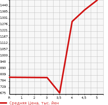 Аукционная статистика: График изменения цены SUZUKI Сузуки  XBEE   2021 1000 MN71S HYBRID MZ в зависимости от аукционных оценок