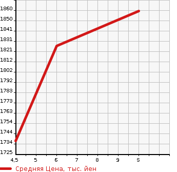 Аукционная статистика: График изменения цены SUZUKI Сузуки  XBEE   2023 1000 MN71S HYBRID MZ в зависимости от аукционных оценок