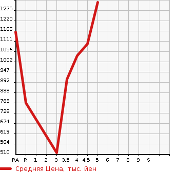 Аукционная статистика: График изменения цены SUZUKI Сузуки  XBEE   2018 1000 MN71S HYBRID MZ 4WD в зависимости от аукционных оценок