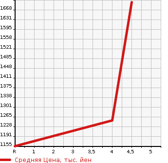 Аукционная статистика: График изменения цены SUZUKI Сузуки  XBEE   2020 1000 MN71S HYBRID MZ 4WD в зависимости от аукционных оценок