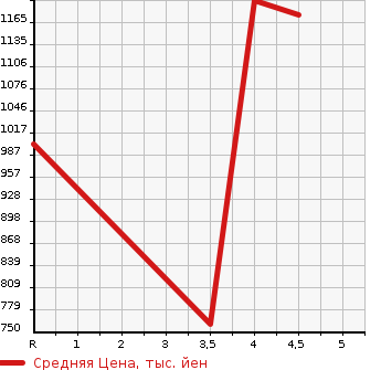 Аукционная статистика: График изменения цены SUZUKI Сузуки  XBEE   2018 1000 MN71S HYBRID MZ SAFETY SAPO- в зависимости от аукционных оценок