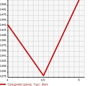 Аукционная статистика: График изменения цены SUZUKI Сузуки  XBEE   2021 1000 MN71S HYBRID MZ SAFETY SAPO- в зависимости от аукционных оценок