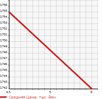 Аукционная статистика: График изменения цены SUZUKI Сузуки  XBEE   2023 1000 MN71S HYBRID MZ SAFETY SAPO- в зависимости от аукционных оценок