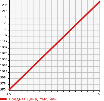 Аукционная статистика: График изменения цены SUZUKI Сузуки  XBEE   2018 1000 MN71S HYBRID MZ TURBO в зависимости от аукционных оценок
