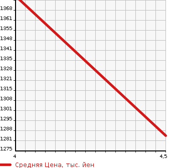Аукционная статистика: График изменения цены SUZUKI Сузуки  XBEE   2018 1000 MN71S HYBRID MZZEN HOWE I MONITOR в зависимости от аукционных оценок