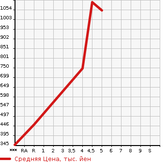 Аукционная статистика: График изменения цены SUZUKI Сузуки  XBEE   2017 в зависимости от аукционных оценок