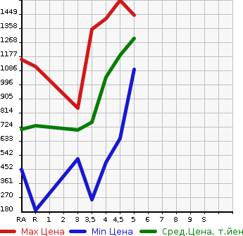 Аукционная статистика: График изменения цены SUZUKI Сузуки  XBEE   2018 в зависимости от аукционных оценок