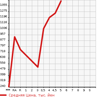 Аукционная статистика: График изменения цены SUZUKI Сузуки  XBEE   2019 в зависимости от аукционных оценок