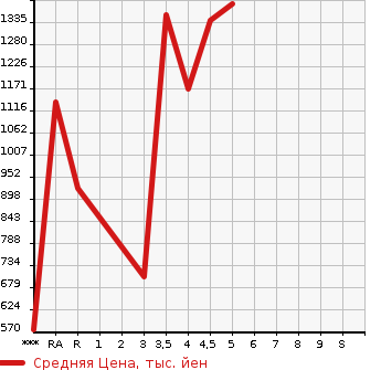 Аукционная статистика: График изменения цены SUZUKI Сузуки  XBEE   2020 в зависимости от аукционных оценок