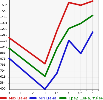 Аукционная статистика: График изменения цены SUZUKI Сузуки  XBEE   2021 в зависимости от аукционных оценок
