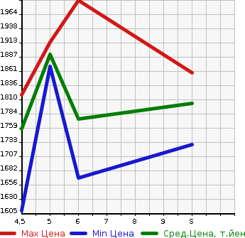 Аукционная статистика: График изменения цены SUZUKI Сузуки  XBEE   2023 в зависимости от аукционных оценок