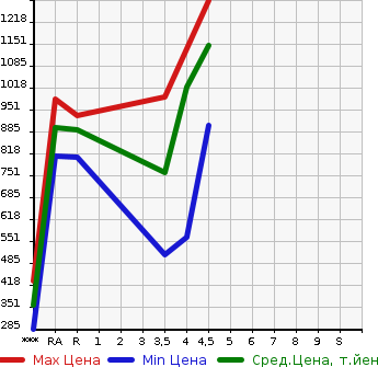 Аукционная статистика: График изменения цены SUZUKI Сузуки  SPACIA GEAR   2018 в зависимости от аукционных оценок