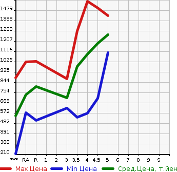 Аукционная статистика: График изменения цены SUZUKI Сузуки  SPACIA GEAR   2019 в зависимости от аукционных оценок