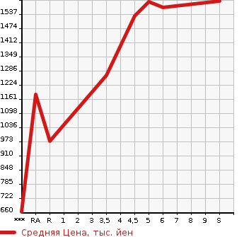 Аукционная статистика: График изменения цены SUZUKI Сузуки  SPACIA GEAR   2023 в зависимости от аукционных оценок