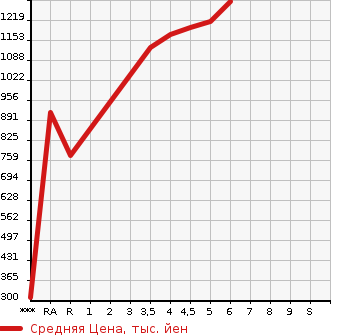Аукционная статистика: График изменения цены SUZUKI Сузуки  WAGON R SMILE   2021 в зависимости от аукционных оценок