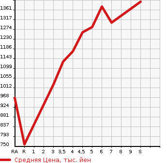 Аукционная статистика: График изменения цены SUZUKI Сузуки  WAGON R SMILE   2023 в зависимости от аукционных оценок