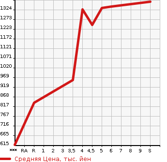 Аукционная статистика: График изменения цены SUZUKI Сузуки  LAPIN LC   2023 в зависимости от аукционных оценок