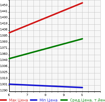 Аукционная статистика: График изменения цены SUZUKI Сузуки  LAPIN LC   2024 в зависимости от аукционных оценок