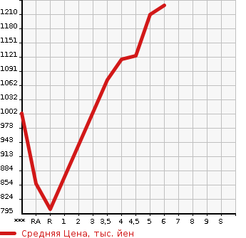 Аукционная статистика: График изменения цены SUZUKI Сузуки  WAGON R CUSTOM Z   2022 в зависимости от аукционных оценок