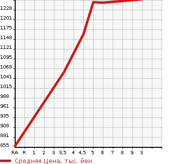 Аукционная статистика: График изменения цены SUZUKI Сузуки  WAGON R CUSTOM Z   2023 в зависимости от аукционных оценок