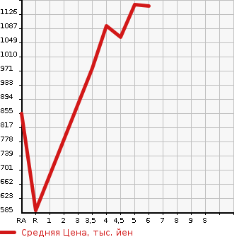 Аукционная статистика: График изменения цены SUZUKI Сузуки  SPACIA BACE   2022 в зависимости от аукционных оценок