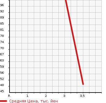 Аукционная статистика: График изменения цены SUZUKI Сузуки  WAGON R WIDE Вагон Р Вайд  1998 в зависимости от аукционных оценок