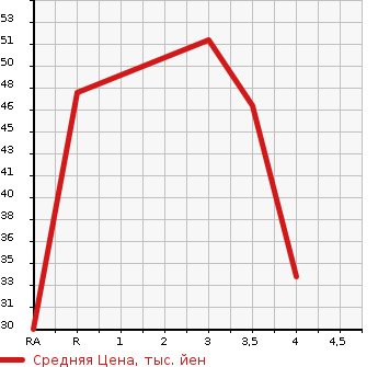 Аукционная статистика: График изменения цены SUZUKI Сузуки  WAGON R SOLIO Вагон Р Солио  2001 в зависимости от аукционных оценок