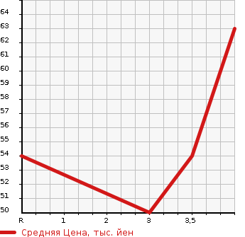 Аукционная статистика: График изменения цены SUZUKI Сузуки  WAGON R SOLIO Вагон Р Солио  2002 в зависимости от аукционных оценок