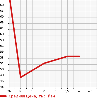 Аукционная статистика: График изменения цены SUZUKI Сузуки  WAGON R SOLIO Вагон Р Солио  2004 в зависимости от аукционных оценок