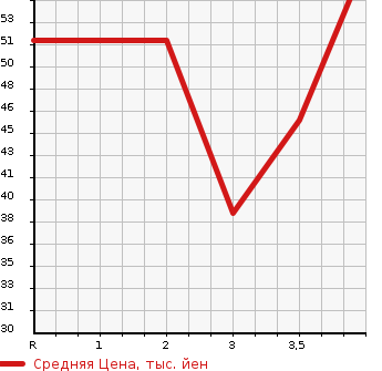 Аукционная статистика: График изменения цены SUZUKI Сузуки  WAGON R SOLIO Вагон Р Солио  2005 в зависимости от аукционных оценок