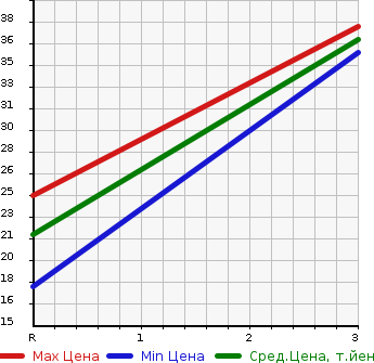 Аукционная статистика: График изменения цены SUZUKI Сузуки  WAGON R Вагон Р  1996 в зависимости от аукционных оценок