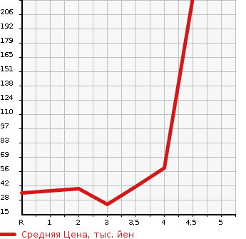 Аукционная статистика: График изменения цены SUZUKI Сузуки  WAGON R Вагон Р  1998 в зависимости от аукционных оценок