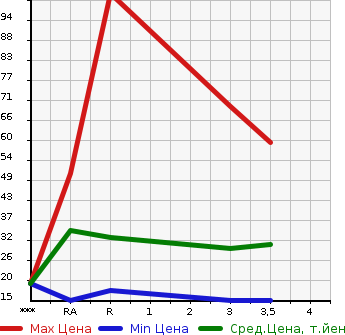 Аукционная статистика: График изменения цены SUZUKI Сузуки  WAGON R Вагон Р  1999 в зависимости от аукционных оценок