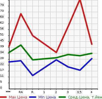 Аукционная статистика: График изменения цены SUZUKI Сузуки  WAGON R Вагон Р  2000 в зависимости от аукционных оценок