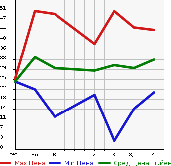 Аукционная статистика: График изменения цены SUZUKI Сузуки  WAGON R Вагон Р  2002 в зависимости от аукционных оценок