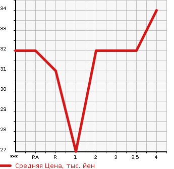 Аукционная статистика: График изменения цены SUZUKI Сузуки  WAGON R Вагон Р  2005 в зависимости от аукционных оценок