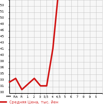 Аукционная статистика: График изменения цены SUZUKI Сузуки  WAGON R Вагон Р  2007 в зависимости от аукционных оценок