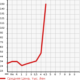 Аукционная статистика: График изменения цены SUZUKI Сузуки  WAGON R Вагон Р  2008 в зависимости от аукционных оценок