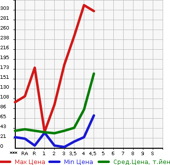 Аукционная статистика: График изменения цены SUZUKI Сузуки  WAGON R Вагон Р  2009 в зависимости от аукционных оценок