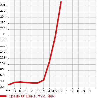 Аукционная статистика: График изменения цены SUZUKI Сузуки  WAGON R Вагон Р  2010 в зависимости от аукционных оценок