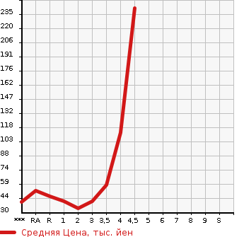 Аукционная статистика: График изменения цены SUZUKI Сузуки  WAGON R Вагон Р  2011 в зависимости от аукционных оценок