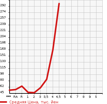 Аукционная статистика: График изменения цены SUZUKI Сузуки  WAGON R Вагон Р  2012 в зависимости от аукционных оценок