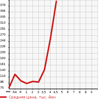 Аукционная статистика: График изменения цены SUZUKI Сузуки  WAGON R Вагон Р  2014 в зависимости от аукционных оценок