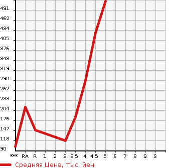 Аукционная статистика: График изменения цены SUZUKI Сузуки  WAGON R Вагон Р  2016 в зависимости от аукционных оценок
