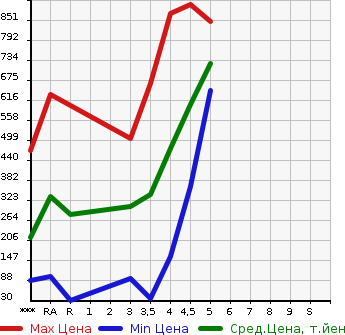Аукционная статистика: График изменения цены SUZUKI Сузуки  WAGON R Вагон Р  2017 в зависимости от аукционных оценок